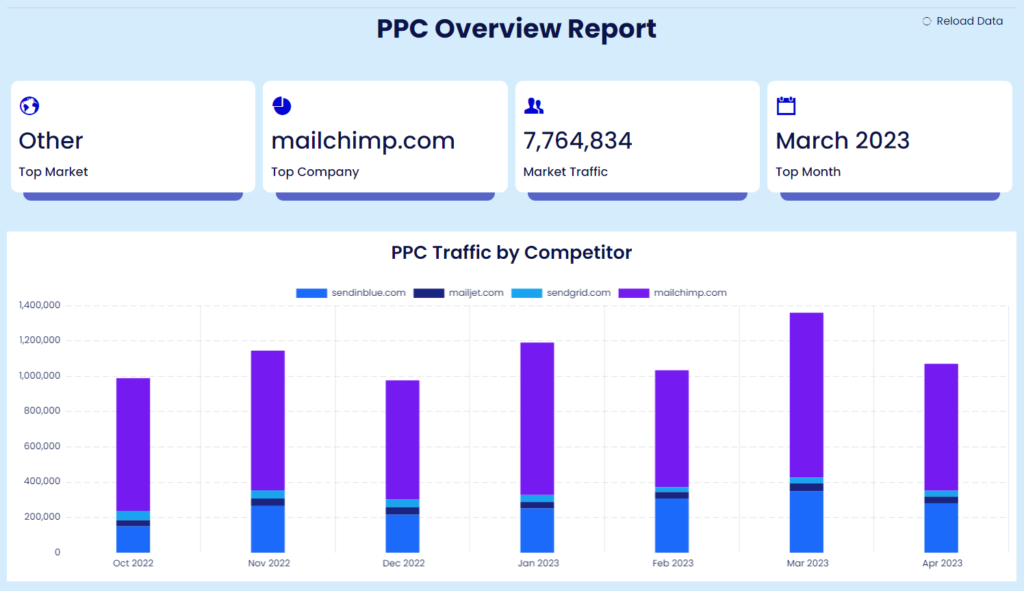 Competitor PPC overview