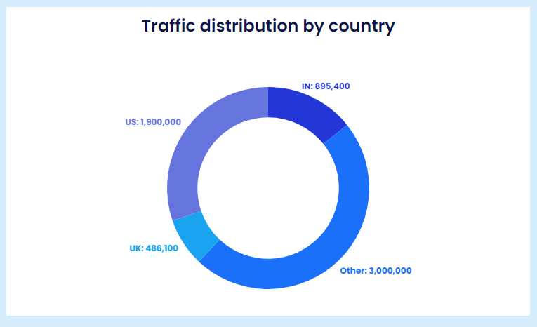 Traffic distribution by country
