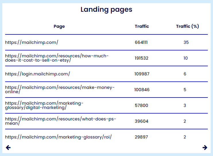 Competitor landing page analysis